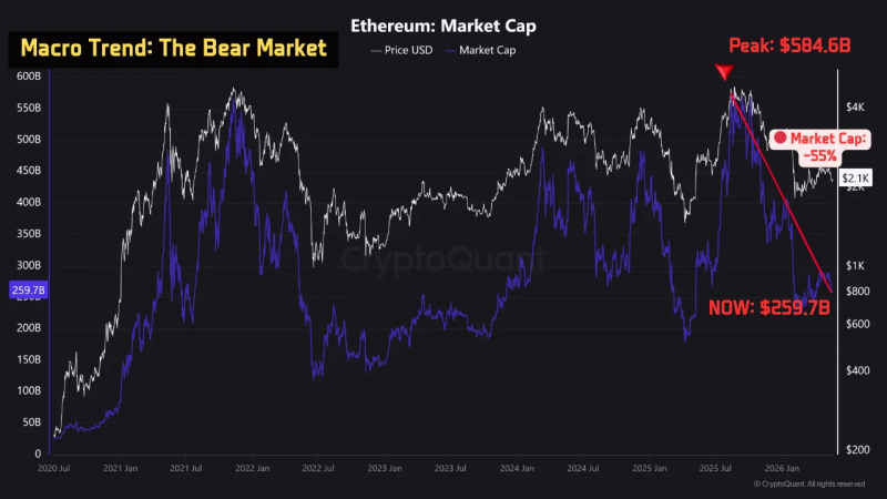 Где сейчас находится ETH? Фундаментальные показатели против спекуляций