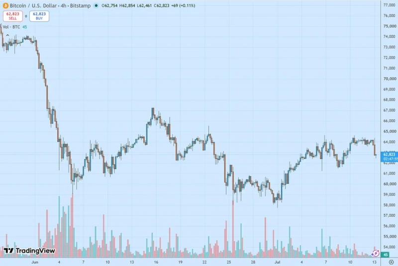 
			Биткоин: обзор за 13 июля &mdash; отбой от $64 000 на спурте нефти к $80/барр		