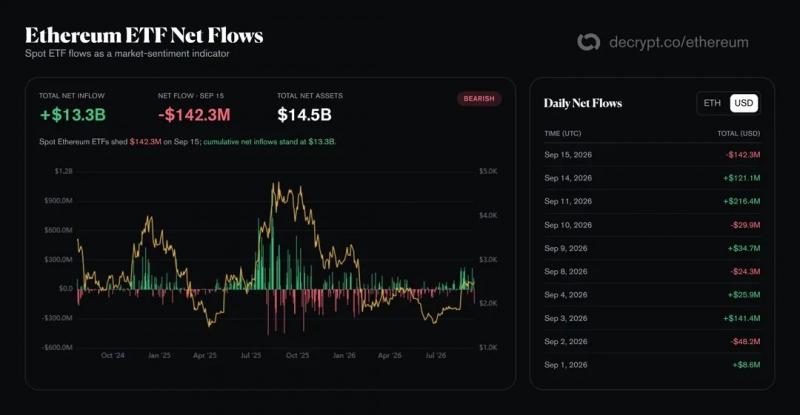 Биржевые биткоин-фонды испытали крупнейший с июня отток капитала