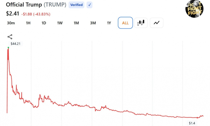 Команда Trump Meme перевела 26,65 млн долларов в SOL в преддверии разблокировки токенов